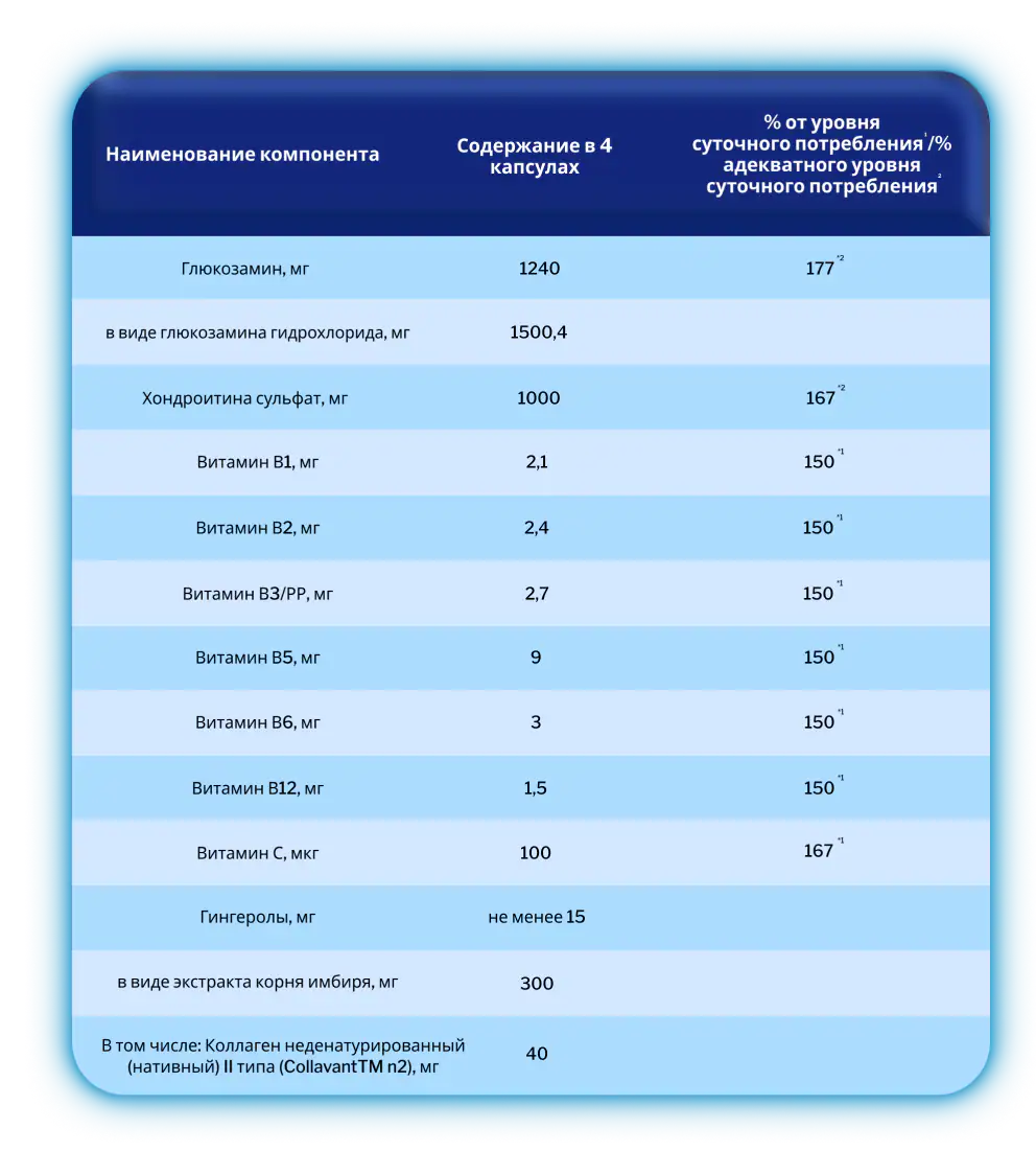 Глюкозамин (1240 мг, 177% от суточной нормы), Хондроитина сульфат (1000 мг, 167%), Витамины B1-B12 и другие компоненты