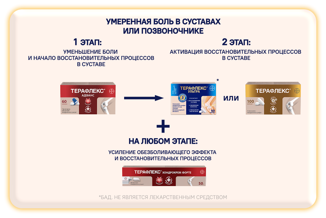 При умеренной боли в суставах или позвоночнике. 1 этап лечения: Терафлекс Адванс; 2 этап: Терафлекс Ультра или Терафлекс; На любом этапе: Терафлекс Хондрокрем Форте