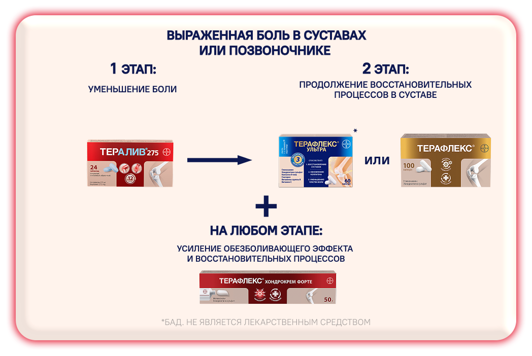 Схема применения Терафлекс при выраженной боли в суставах и позвоночнике. 1 этап: Тералив 275; 2 этап: Терафлекс Терафлекс Ультра или Терафлекс; На любом этапе: Терафлекс Хондрокрем Форте